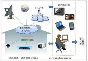诺达咨询 物联网在家庭中的典型应用与服务