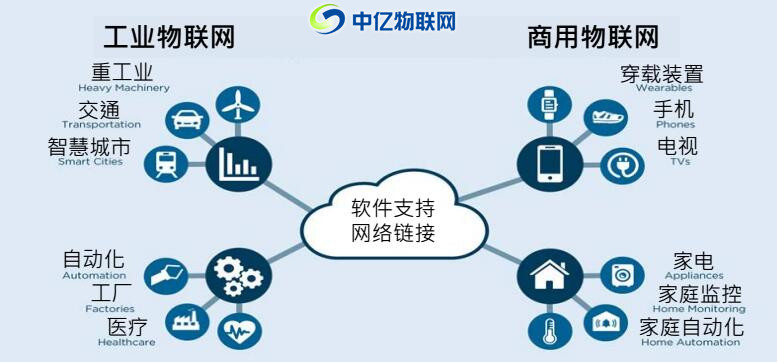 物联网助造智能工业时光——中亿物联网引领新潮